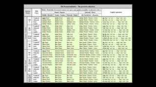 Die Possessivadjective The German possessive adjectives   grammar table [upl. by Attenwad]