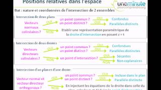 Synthèse dUne Minute  Intersection dans lespace [upl. by Ashti86]