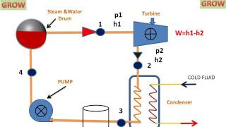 Rankine Cycle Easily Understand हिन्दी [upl. by Eatnahs]