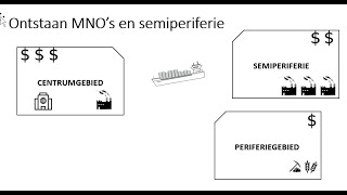 Tijdruimtecompressie en wereldsysteemtheorie uitschuiven en ontstaan semiperiferie [upl. by Balcke]