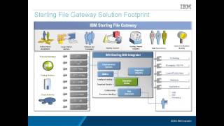 IBM Managed File Transfer [upl. by Brennen]