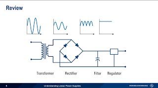 Understanding Linear Power Supplies [upl. by Eisaj326]