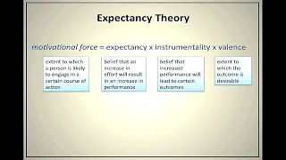 Expectancy Theory of Motivation [upl. by Hall122]