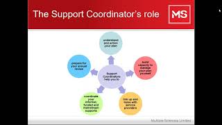 NDIS  Support Coordination Webinar [upl. by Attaymik696]