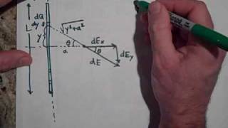 The Electric Field Due to a Line of Charge [upl. by Rodablas731]