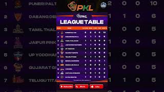 PKL Season 11 points table after Puneri Paltan vs Patna Pirates match pkl11 shorts [upl. by Tnert]