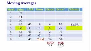 Forecasting Moving Averages MAD MSE MAPE [upl. by Rengia]