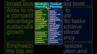 Difference between Strategic Planning and tactical planning [upl. by Naerol]