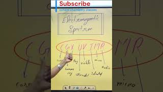 Electromagnetic Spectrum  EMR  EMR spectrum EM Waveneet [upl. by Nealah]