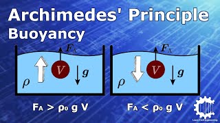 Archimedes Principle Explanation and Derivation Buoyancy  Fluid Mechanics [upl. by Derwin]