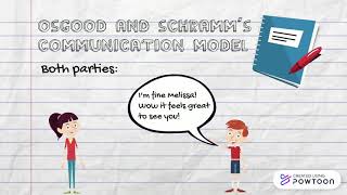 Osgood and Schramms Model of Communication  CJCC [upl. by Kam995]