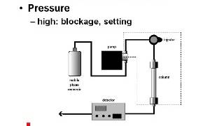 HPLC Troubleshooting amp Preventive Maintenance 1 Principles of HPLC Troubleshooting [upl. by Gatian]