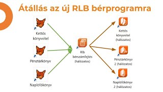 Átállás az Új RLB Bér programra [upl. by Arteid]