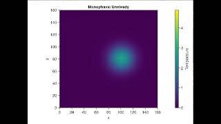 ADR Solver  Gaussian  Monophasic Unsteady  Cut Cell [upl. by Ardnasela]