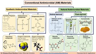 Conventional antimicrobial materials classification depending on their origin synthetic and natural [upl. by Inoek]