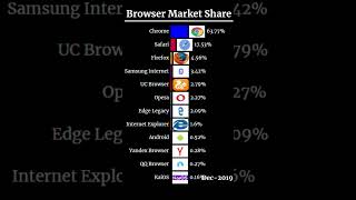 Top 10 Web Browser ranking 2024  webbrowser browser chrome internet usa top10 viralshorts [upl. by Dennard492]