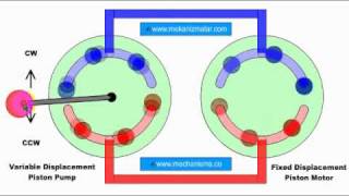 Closed Loop Hydrostatic Transmission [upl. by Capp596]