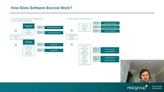 What is software escrow and how does it work to support the requirement of a stressed exit plan [upl. by Najed]