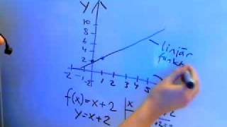 Matematik 1a 1b 1c A Funktioner Koordinatsystem mbo13mat01c [upl. by Anitsyrk303]