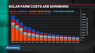 Heres Why Solar Energy May Beat Out Coal in a Decade [upl. by Sussman797]