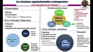 Les structures organisationnelles en réseau Réseau internesExternes [upl. by Tidwell]