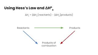 Enthalpy Change of Combustion  Energetics [upl. by Magree428]