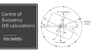 Ship Stability  Center of Buoyancy KB Calculation [upl. by Knorring]