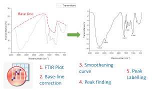 How to plot FTIR data in origin Pro  Baseline correction  find Peak  labeling of peaks [upl. by Aysa]