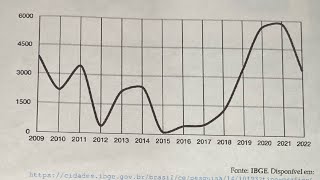 Como analisar decrescimento em um gráfico de linhas [upl. by Airalav]