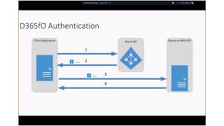 Dynamics 365 for Finance and Operations Integration Tech Talk [upl. by Hackney]