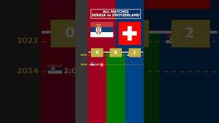 ALL MATCHES SERBIA vs SWITZERLAND viral serbia switzerland [upl. by Waligore]