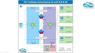 Fortinet Firewall Deployment Part 3  Cybersecurity Everywhere You Need It  Fortinet  Azure  ILB [upl. by Aldarcie]