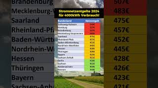 Stromnetzentgelt 2024 nach Bundesländern [upl. by Danita]