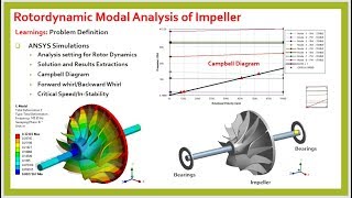 Rotordynamic Modal Analysis of Impeller in ANSYS PART2 [upl. by Thalassa]