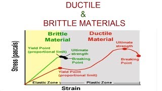 Ductile and Brittle Materials by stress strain curve [upl. by Eloc]