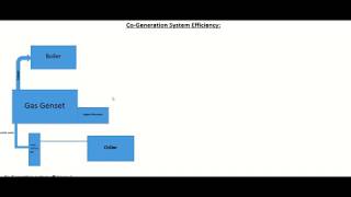 How to Calculate Cogeneration System Efficiency  Gas generator efficiency [upl. by Deelaw]