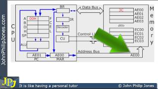 FetchDecodeExecute Cycle [upl. by Setarcos585]