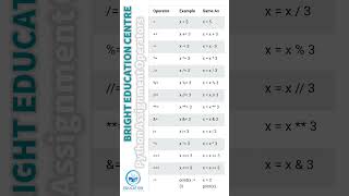 Python Assignment Operators assignment operators [upl. by Shaia]