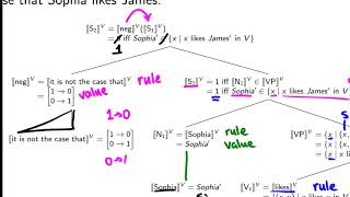 SFU LING 324 53 Compositional Semantics Example [upl. by Munsey279]