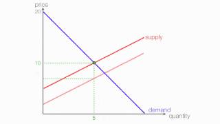 How to calculate Excise Tax and the Impact on Consumer and Producer Surplus [upl. by Sherry]