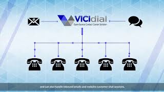 Vicidial Free Open Source Call Center Solution [upl. by Mccormac]