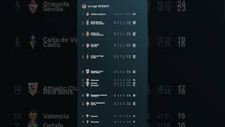 La Liga 202021 TABLE PROGRESS Atlético Madrid vs Real Madrid TITLE RACE [upl. by Buseck]