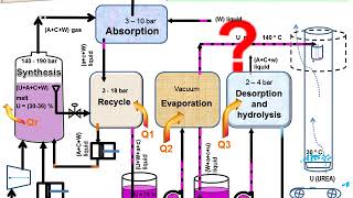 UREA production process Training in creating of structural process scheme Animation [upl. by Gean]