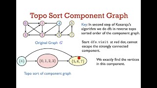 Kosarajus Algorithm for Finding Strongly Connected Components [upl. by Annaj66]