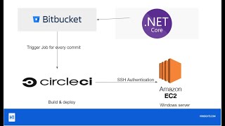 CircleCI CICD Pipeline with SSH Authentication on AWS EC2 NET CORE  Bitbucket  Windows Orb [upl. by Creedon3]