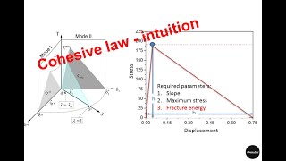 Cohesive law  intuition Cohesive zone model in Abaqus [upl. by Kneeland]