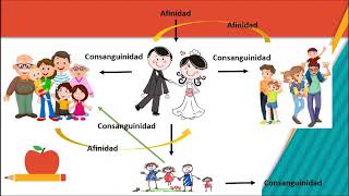 Familia nuclear y extensa TEMA 1 Relaciones por consanguinidad y afinidad TEMA 2 [upl. by Nymrak]