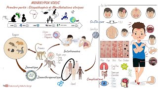 Monkeypox Virus MPox  Première partie  Etiopathogénie et Manifestations cliniques [upl. by Notirb]