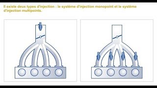 Injection essence Les typesLe Circuit dAlimentation Les composants Fonctionnement [upl. by Nitin]