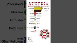 Religion Population in Austria🇦🇹 1900 to 2100  Religion Population Growth  Data Player [upl. by Oderfla721]